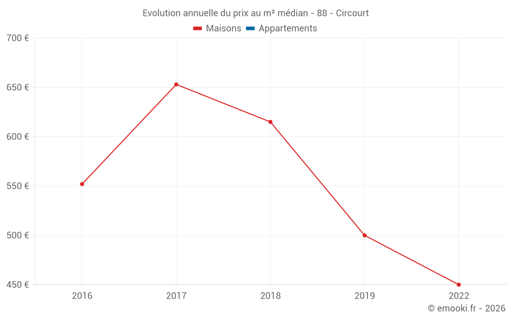 Evolution annuelle du prix au m² médian - 88 - Circourt