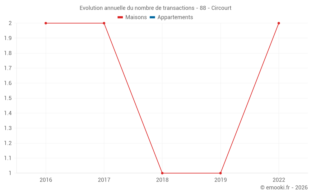 Evolution annuelle du nombre de transactions - 88 - Circourt