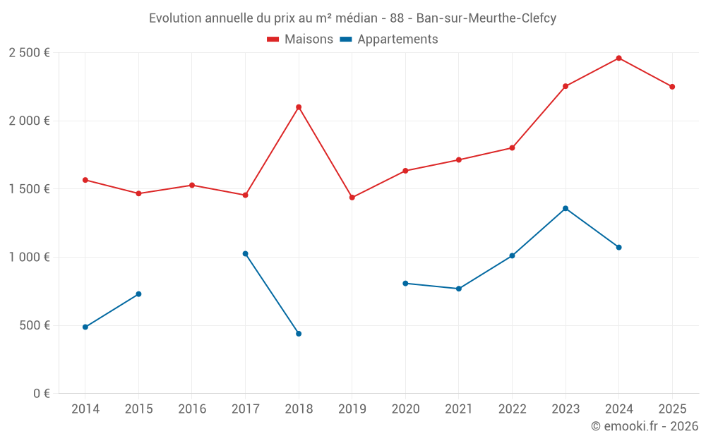 Evolution annuelle du prix au m² médian - 88 - Ban-sur-Meurthe-Clefcy