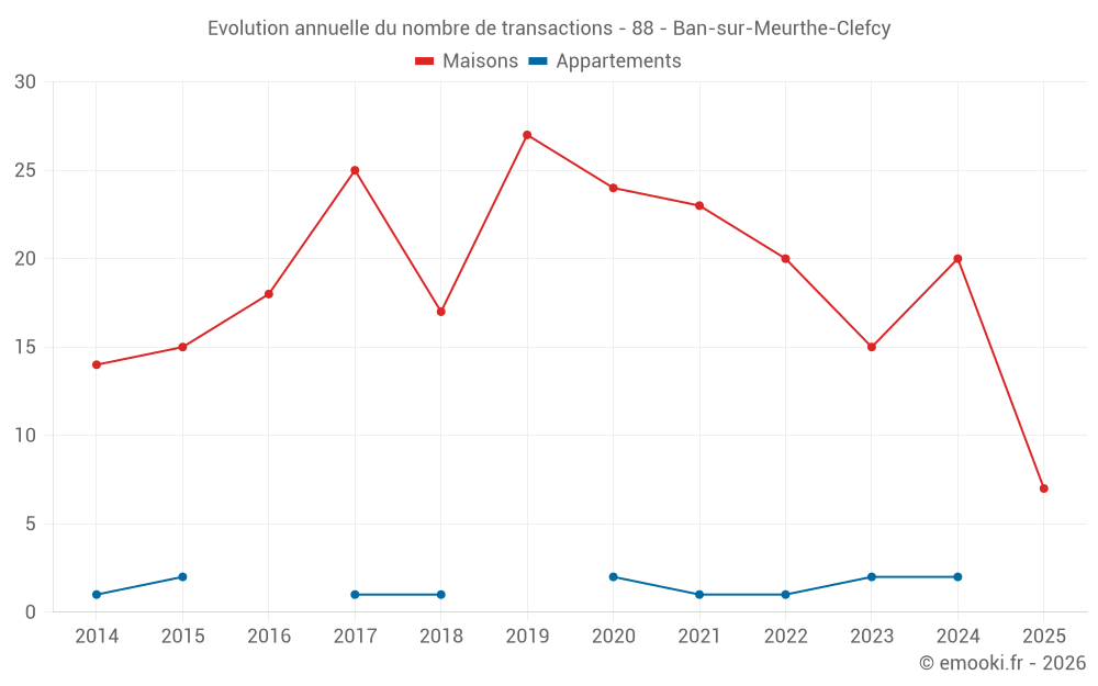 Evolution annuelle du nombre de transactions - 88 - Ban-sur-Meurthe-Clefcy