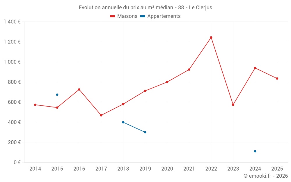 Evolution annuelle du prix au m² médian - 88 - Le Clerjus