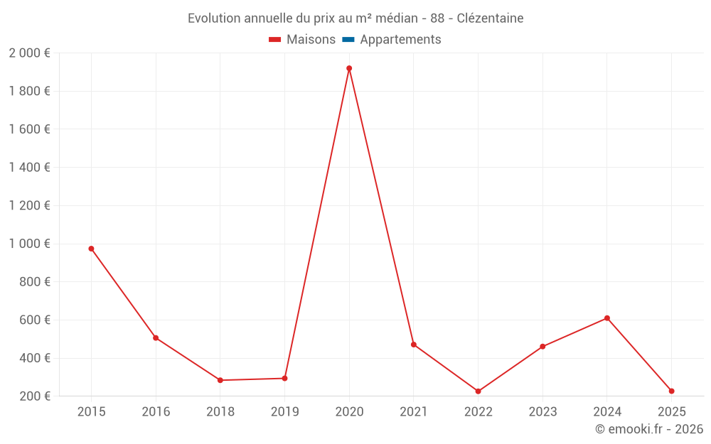 Evolution annuelle du prix au m² médian - 88 - Clézentaine