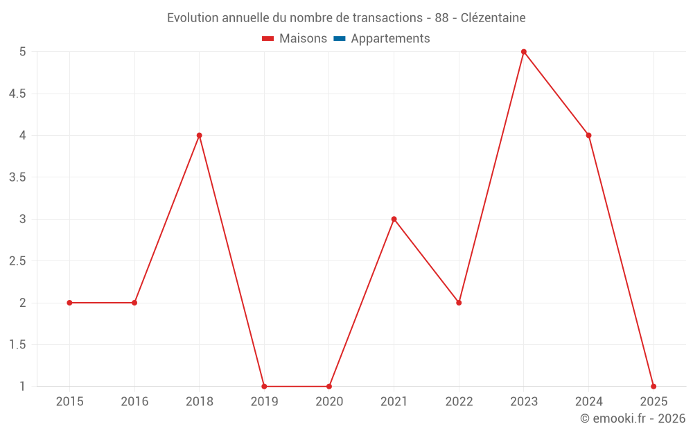 Evolution annuelle du nombre de transactions - 88 - Clézentaine
