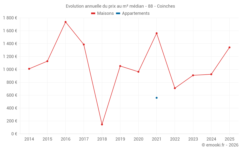 Evolution annuelle du prix au m² médian - 88 - Coinches