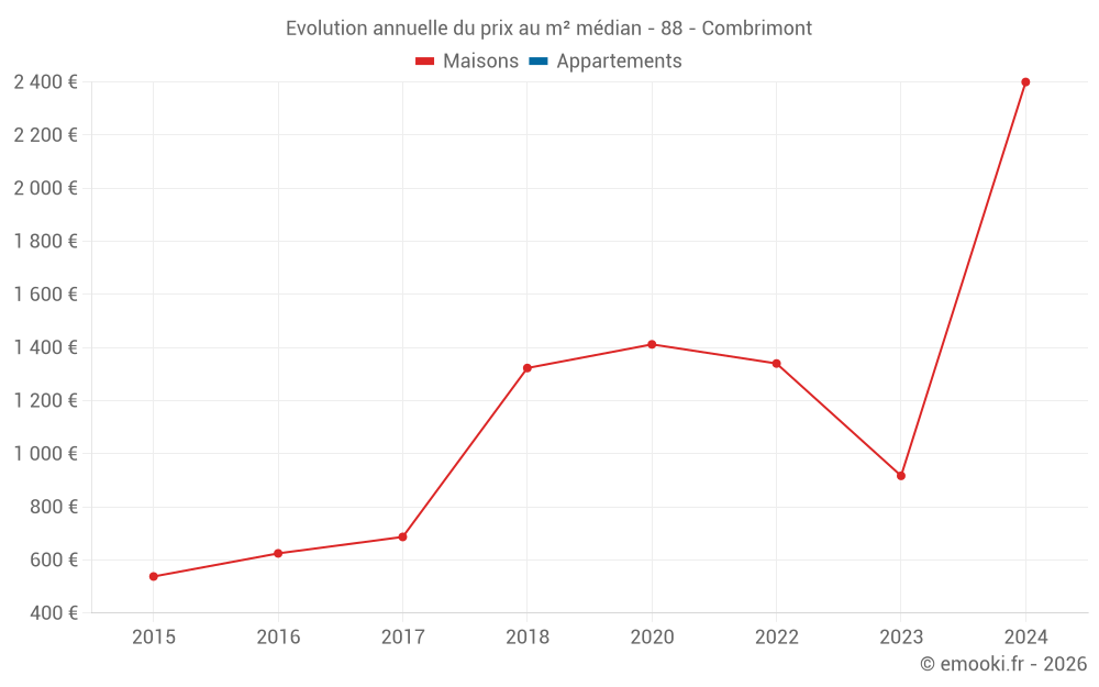 Evolution annuelle du prix au m² médian - 88 - Combrimont