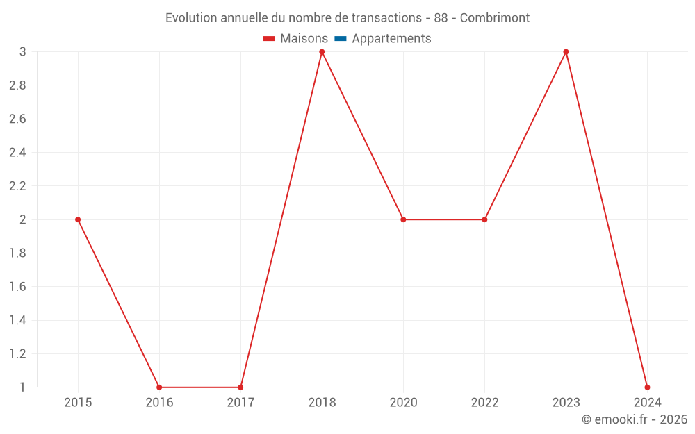 Evolution annuelle du nombre de transactions - 88 - Combrimont