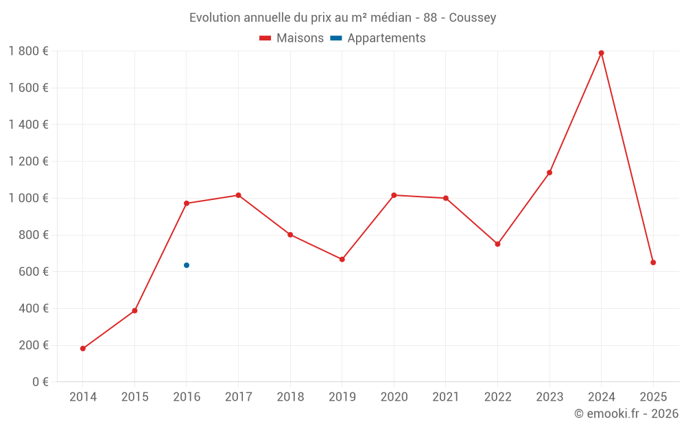 Evolution annuelle du prix au m² médian - 88 - Coussey