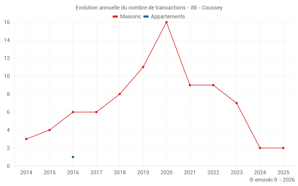 Evolution annuelle du nombre de transactions - 88 - Coussey