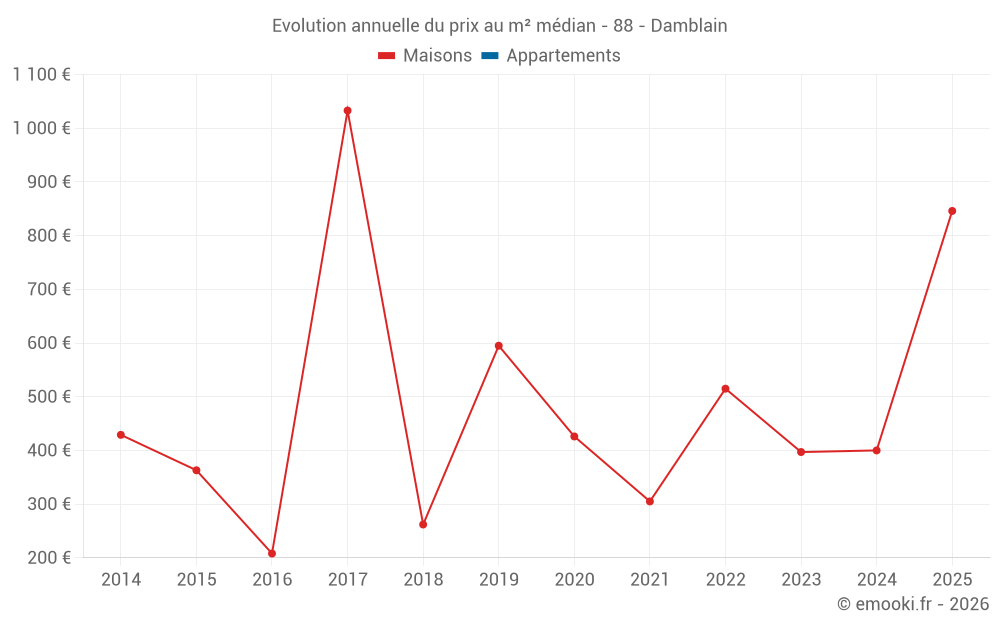 Evolution annuelle du prix au m² médian - 88 - Damblain