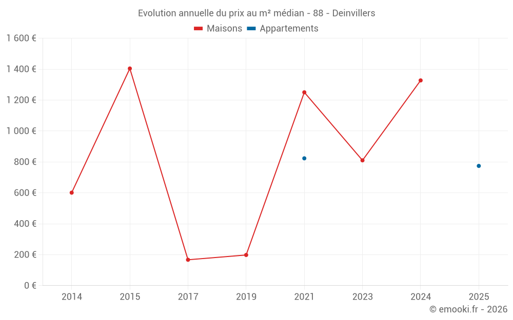 Evolution annuelle du prix au m² médian - 88 - Deinvillers
