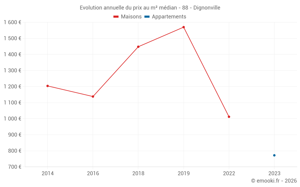 Evolution annuelle du prix au m² médian - 88 - Dignonville