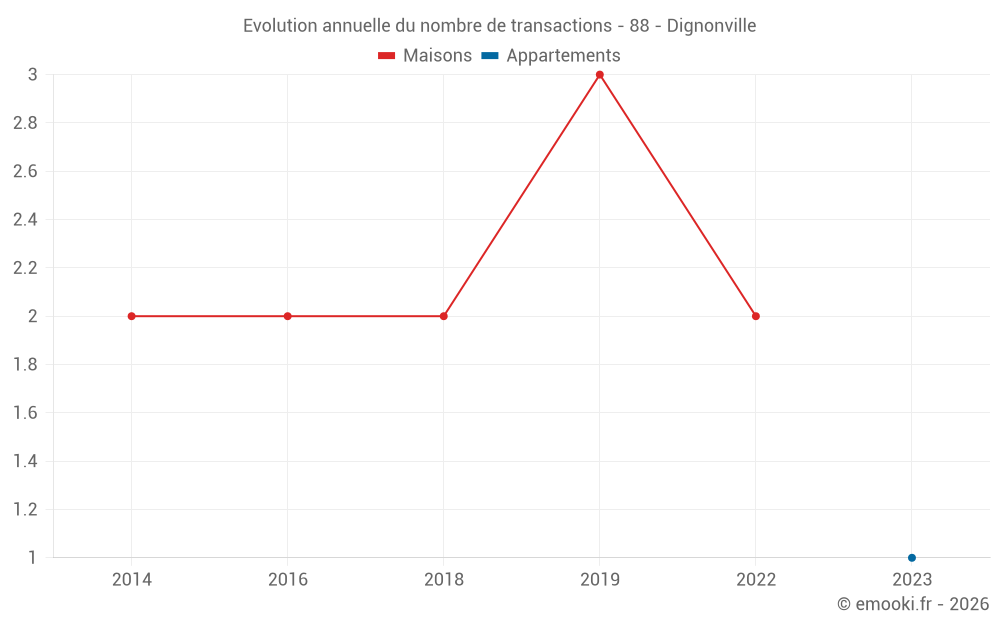 Evolution annuelle du nombre de transactions - 88 - Dignonville