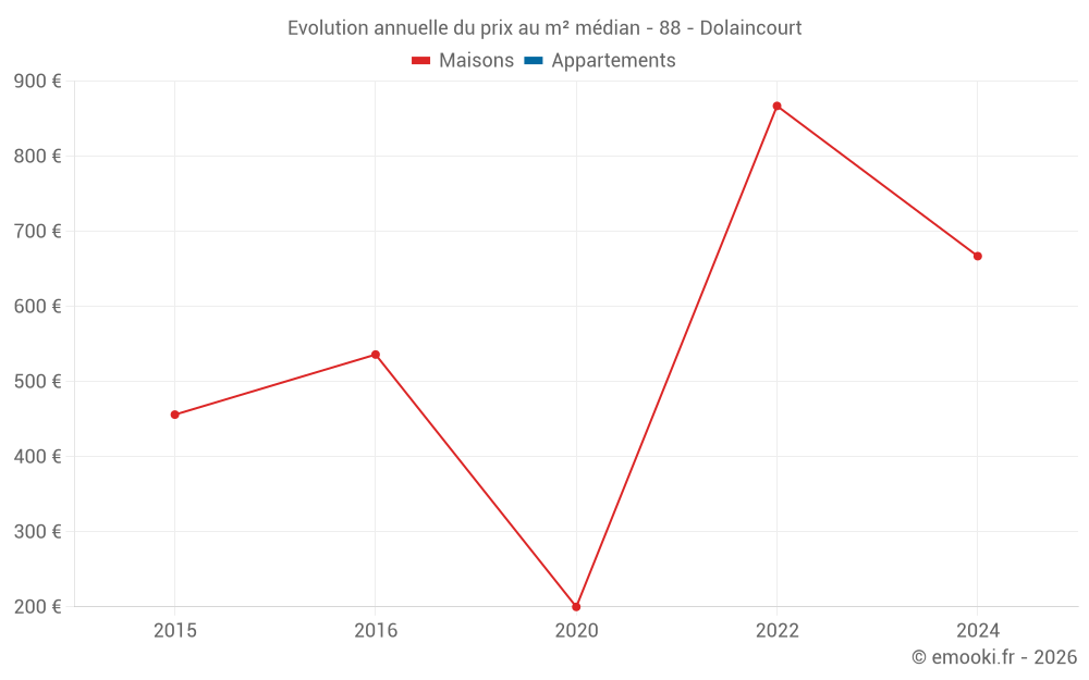Evolution annuelle du prix au m² médian - 88 - Dolaincourt