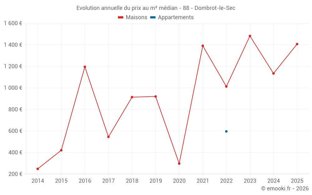 Evolution annuelle du prix au m² médian - 88 - Dombrot-le-Sec