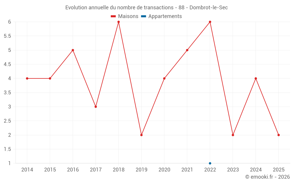 Evolution annuelle du nombre de transactions - 88 - Dombrot-le-Sec