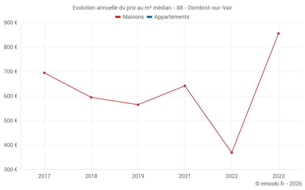Evolution annuelle du prix au m² médian - 88 - Dombrot-sur-Vair