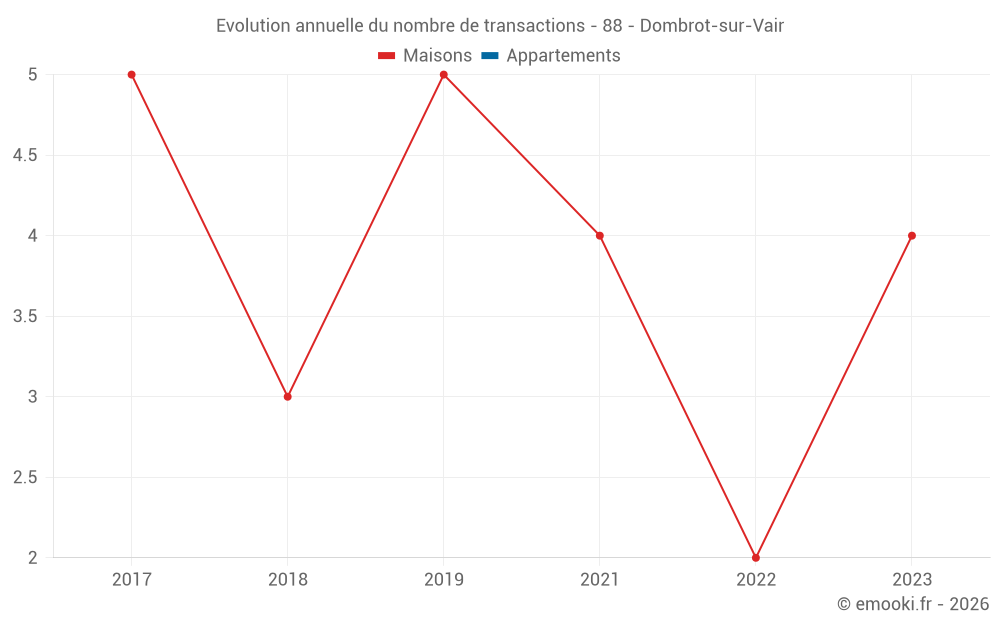 Evolution annuelle du nombre de transactions - 88 - Dombrot-sur-Vair