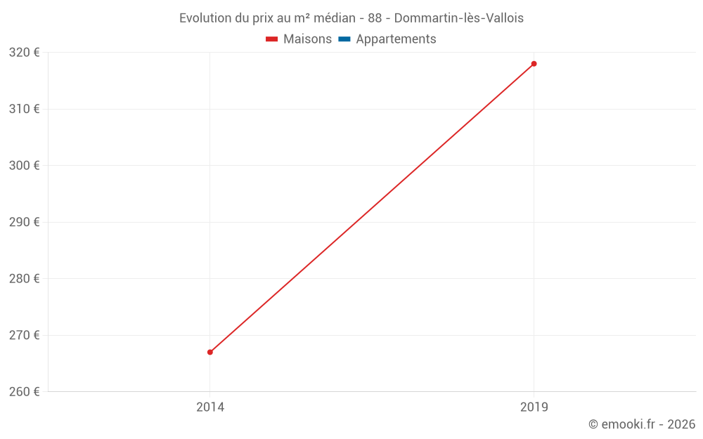 Evolution du prix au m² médian - 88 - Dommartin-lès-Vallois