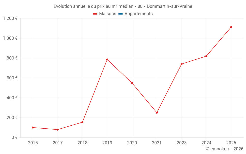 Evolution annuelle du prix au m² médian - 88 - Dommartin-sur-Vraine
