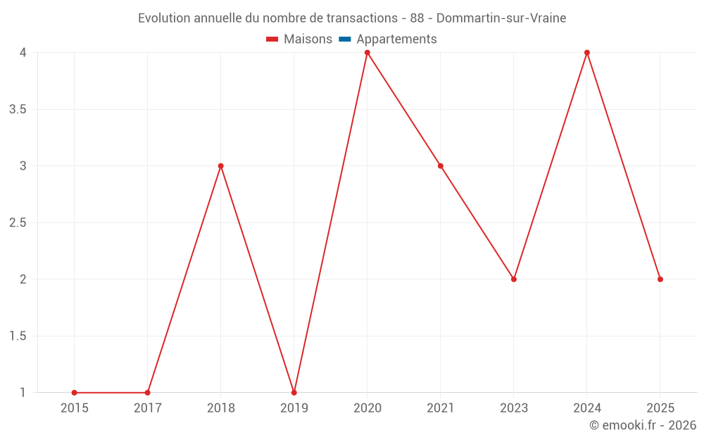 Evolution annuelle du nombre de transactions - 88 - Dommartin-sur-Vraine