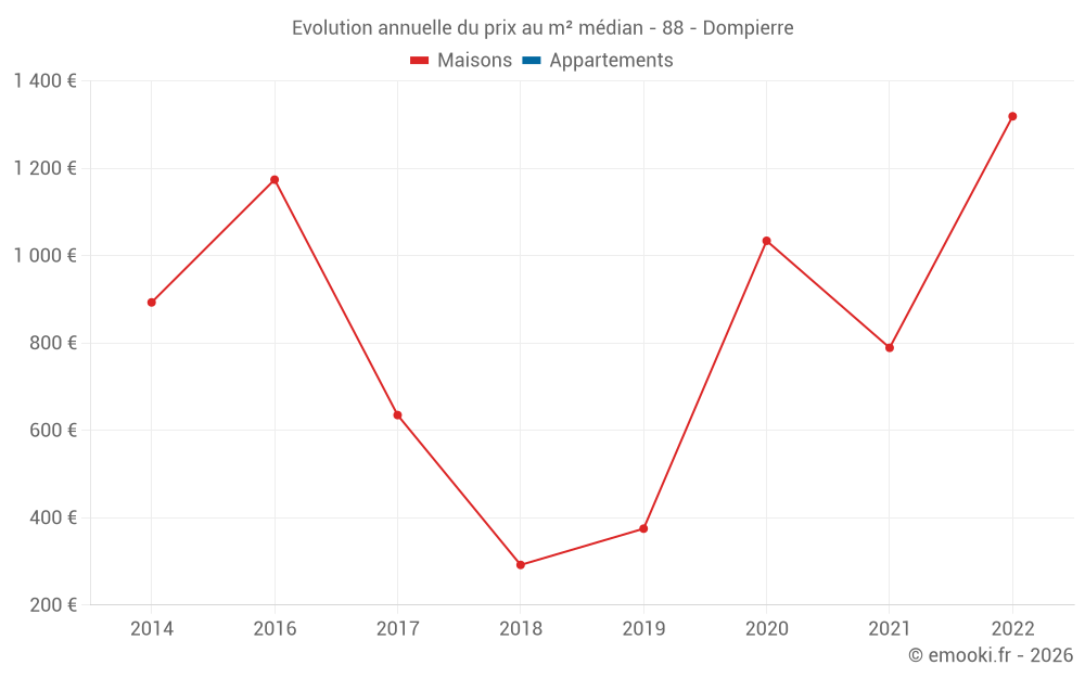 Evolution annuelle du prix au m² médian - 88 - Dompierre