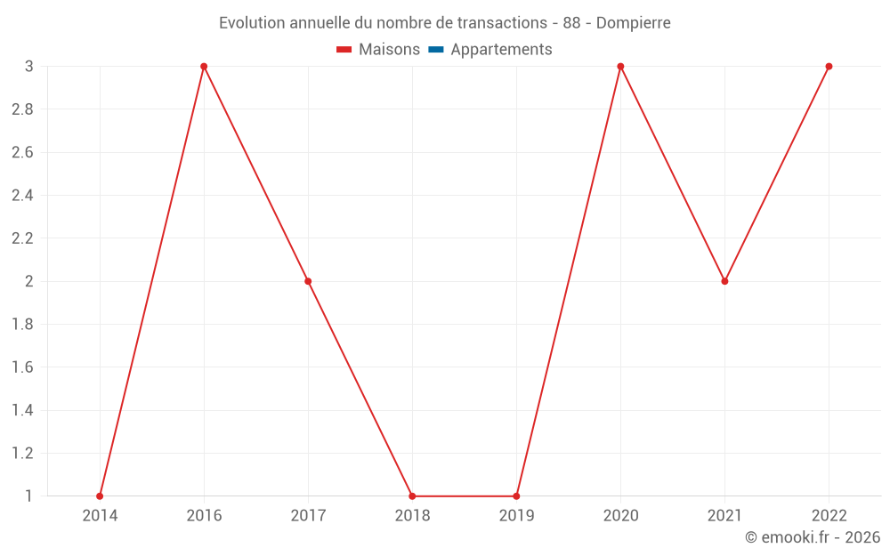 Evolution annuelle du nombre de transactions - 88 - Dompierre