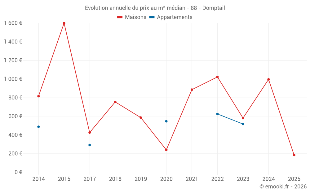 Evolution annuelle du prix au m² médian - 88 - Domptail