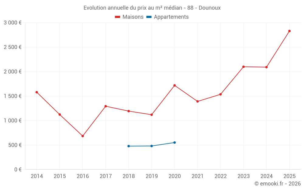 Evolution annuelle du prix au m² médian - 88 - Dounoux