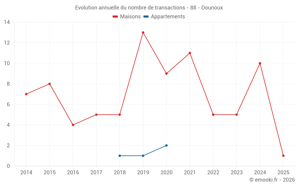 Evolution annuelle du nombre de transactions - 88 - Dounoux
