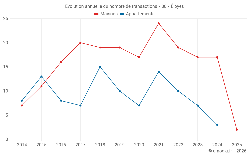 Evolution annuelle du nombre de transactions - 88 - Éloyes