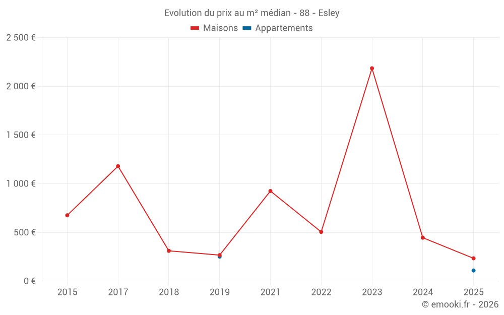 Evolution du prix au m² médian - 88 - Esley