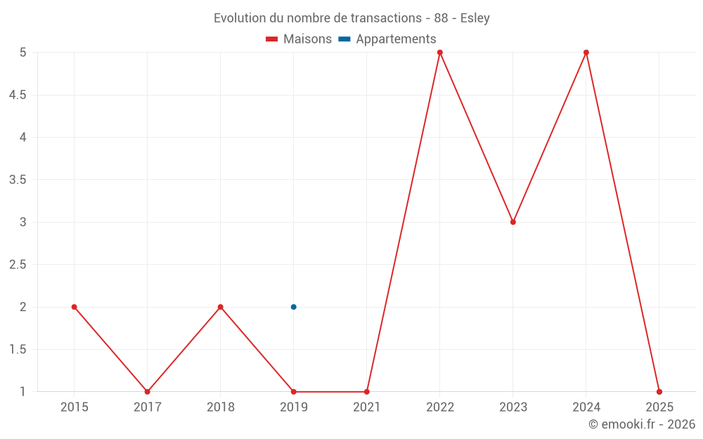 Evolution du nombre de transactions - 88 - Esley