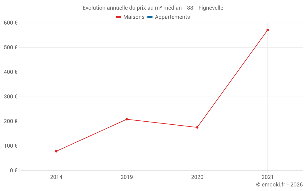Evolution annuelle du prix au m² médian - 88 - Fignévelle