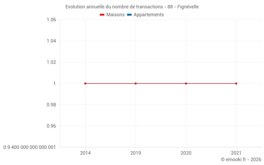 Evolution annuelle du nombre de transactions - 88 - Fignévelle