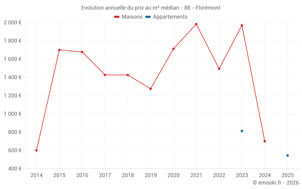Evolution annuelle du prix au m² médian - 88 - Florémont