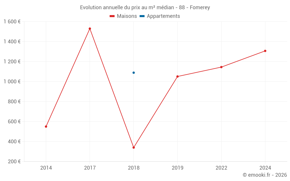 Evolution annuelle du prix au m² médian - 88 - Fomerey