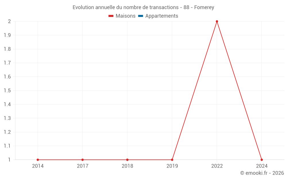 Evolution annuelle du nombre de transactions - 88 - Fomerey