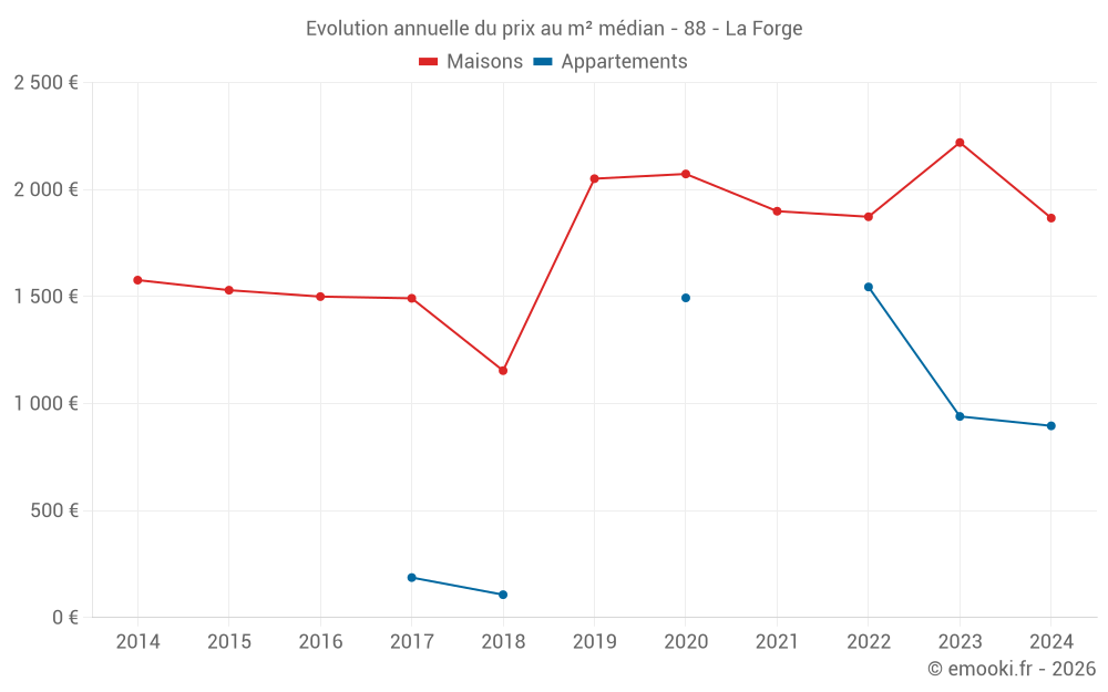Evolution annuelle du prix au m² médian - 88 - La Forge