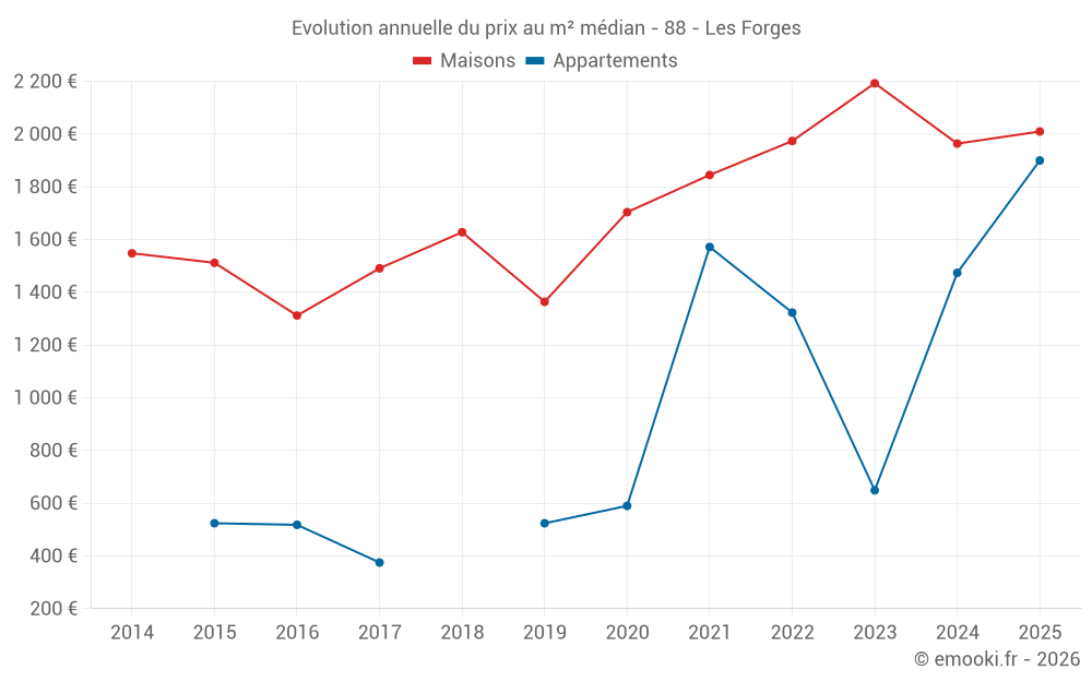 Evolution annuelle du prix au m² médian - 88 - Les Forges