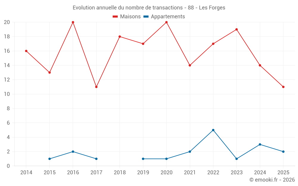 Evolution annuelle du nombre de transactions - 88 - Les Forges