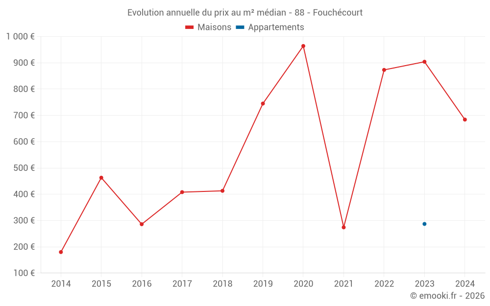Evolution annuelle du prix au m² médian - 88 - Fouchécourt