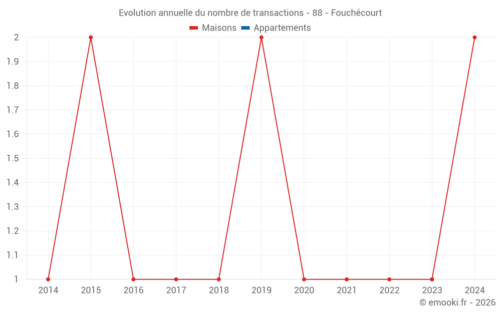 Evolution annuelle du nombre de transactions - 88 - Fouchécourt