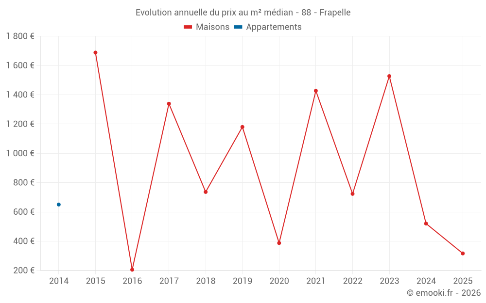 Evolution annuelle du prix au m² médian - 88 - Frapelle