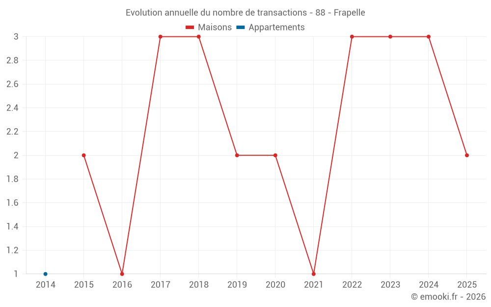 Evolution annuelle du nombre de transactions - 88 - Frapelle