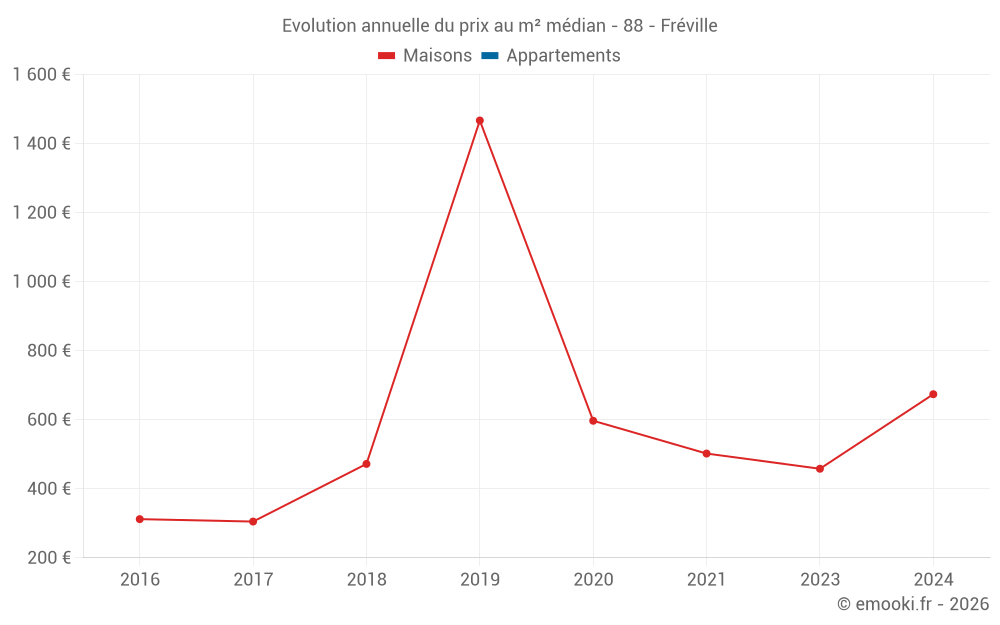 Evolution annuelle du prix au m² médian - 88 - Fréville