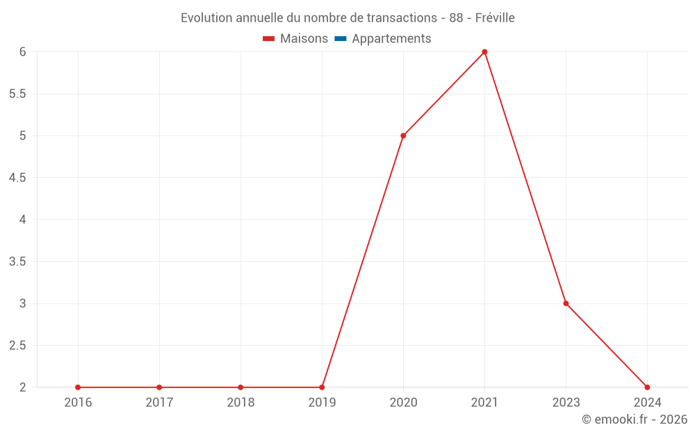 Evolution annuelle du nombre de transactions - 88 - Fréville