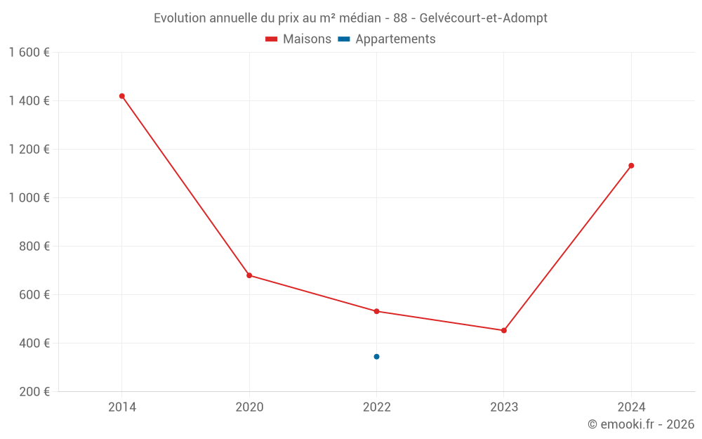 Evolution annuelle du prix au m² médian - 88 - Gelvécourt-et-Adompt