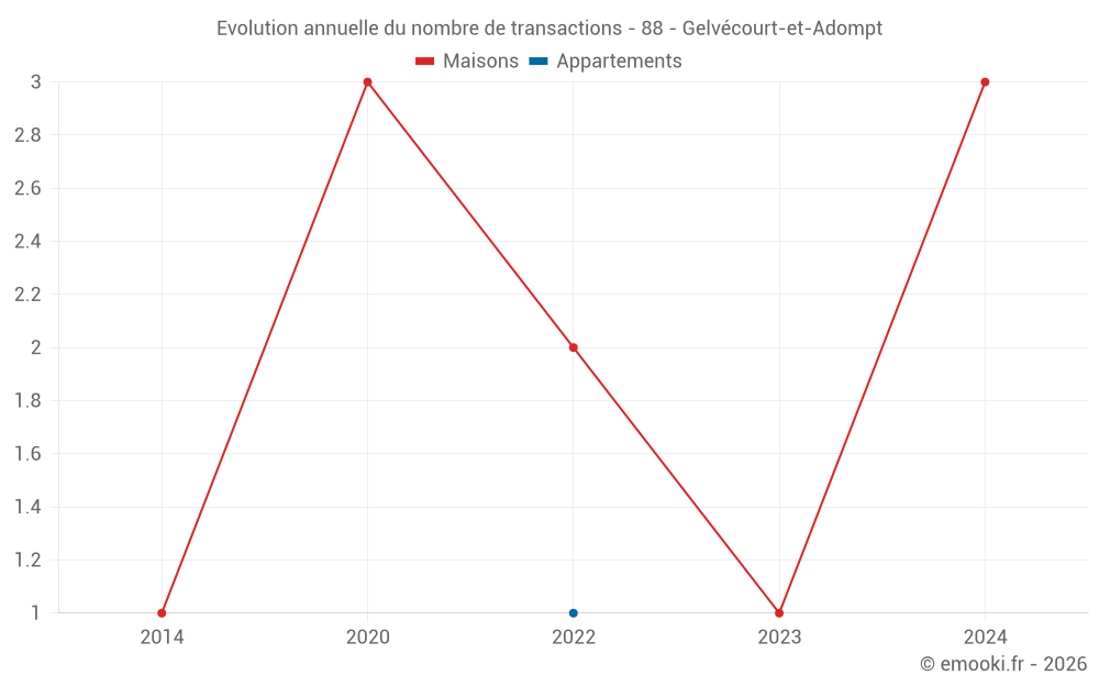 Evolution annuelle du nombre de transactions - 88 - Gelvécourt-et-Adompt