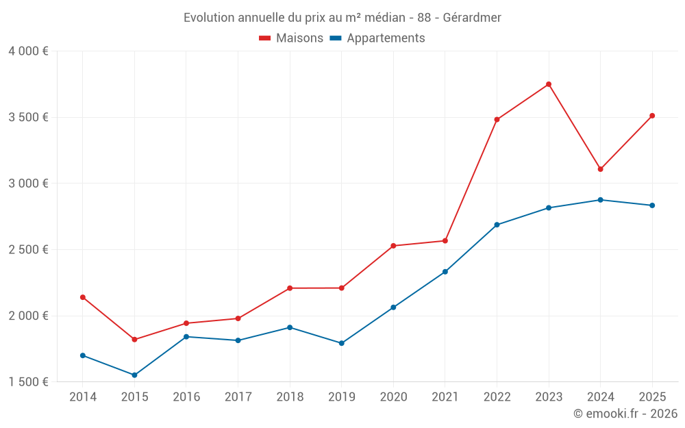Evolution annuelle du prix au m² médian - 88 - Gérardmer