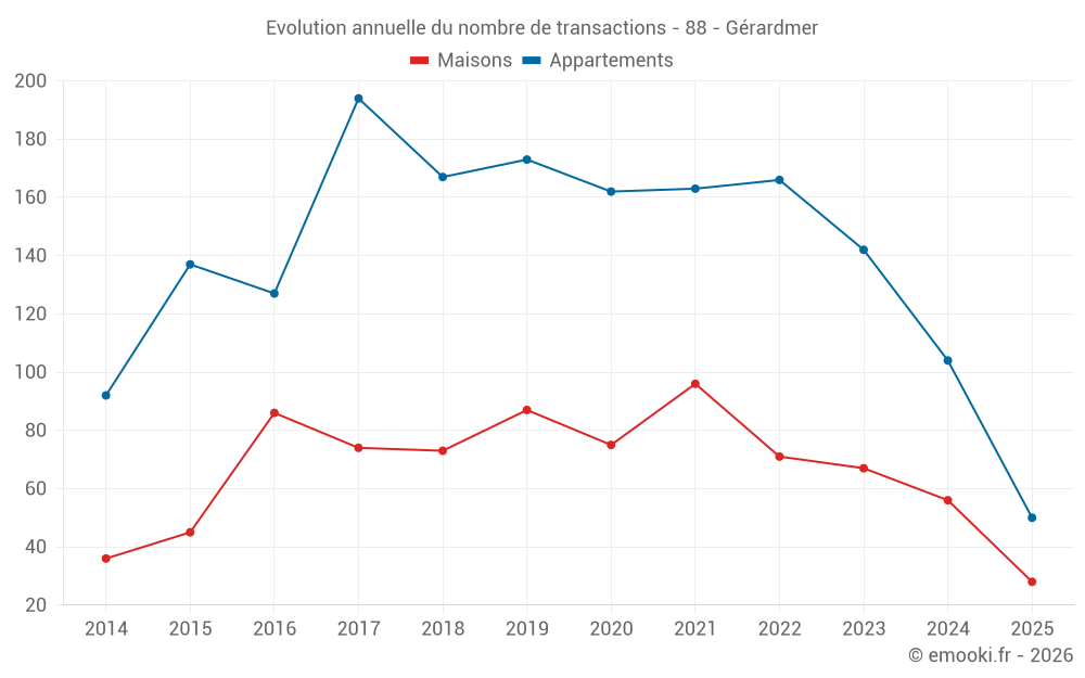 Evolution annuelle du nombre de transactions - 88 - Gérardmer